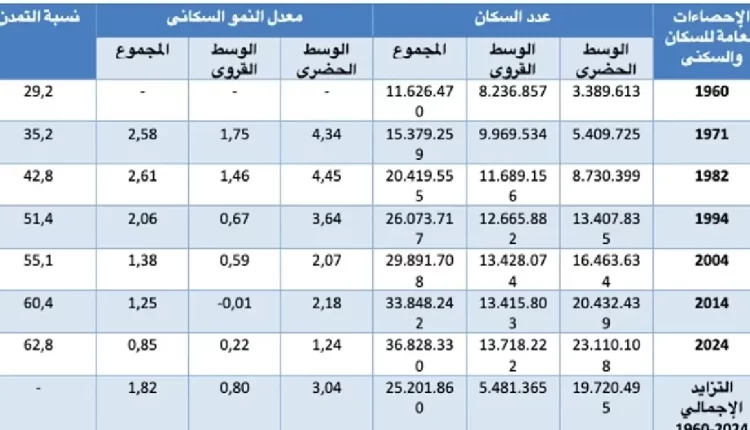 تقرير إحصائي يُظهر تركزاً سكانياً ملحوظاً في خمس جهات بالمغرب