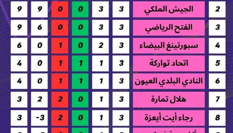 كرة القدم النسوية : نتائج الجولة الثالثة من الدوري الاحترافي الأول