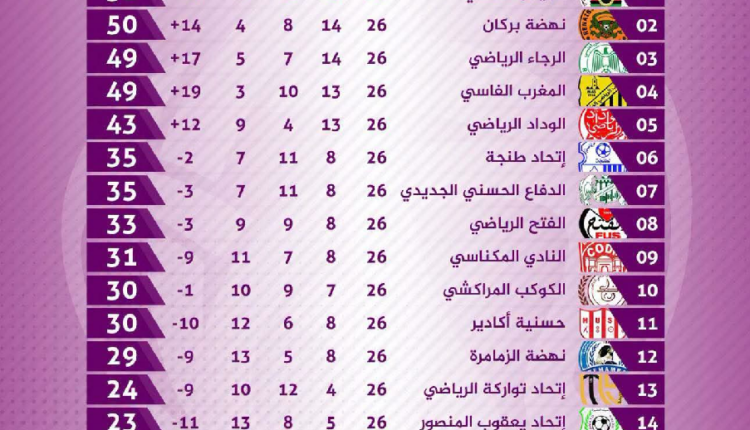 الجيش الملكي صدارة البطولة الاحترافية